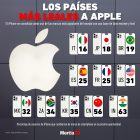 Gráfica del día: Los países más leales a Apple