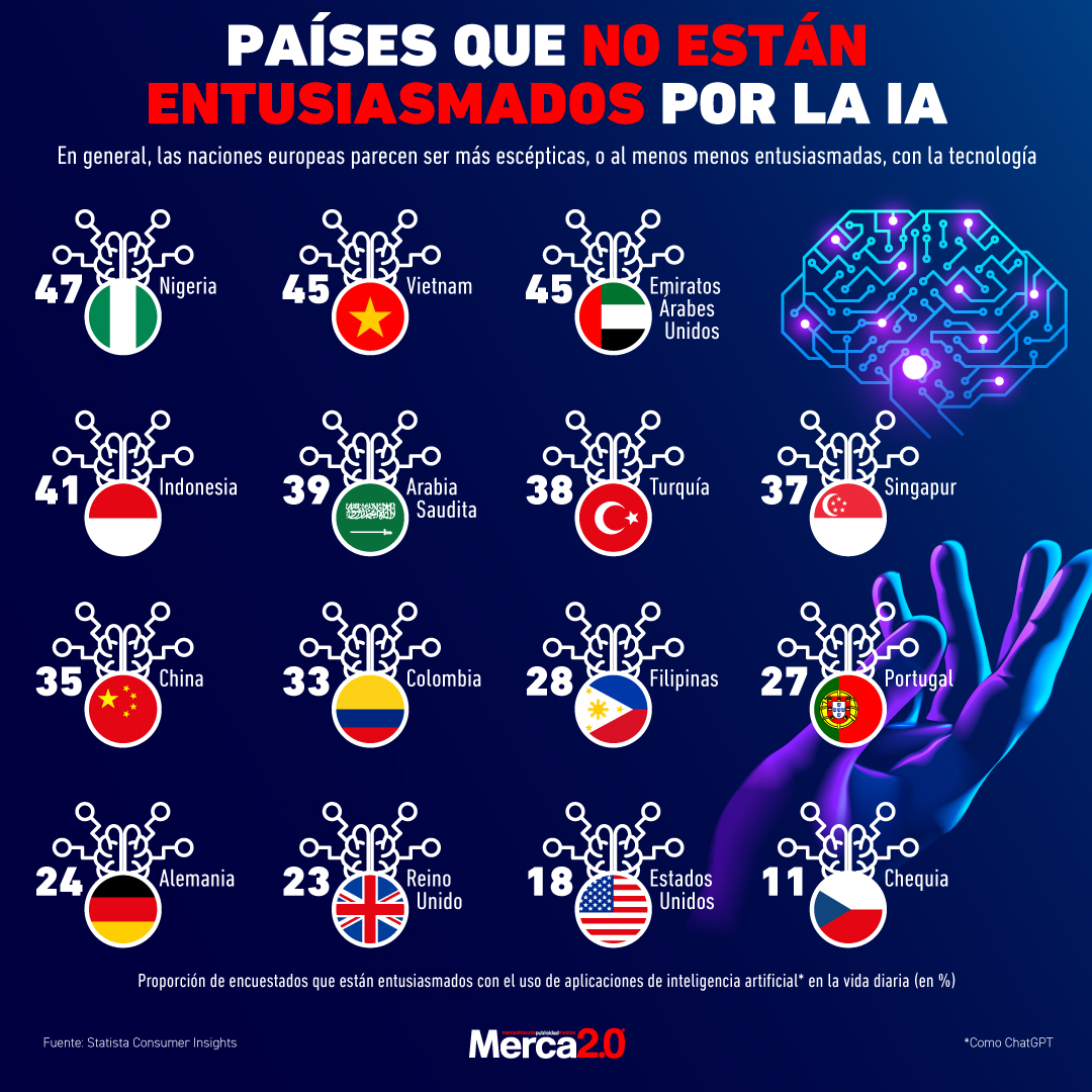 Gráfica del día: Países que no están entusiasmados por la IA