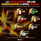 Gráfica del día: La popularidad de los energizantes a nivel global