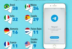 Gráfica del día: La popularidad de Telegram en México