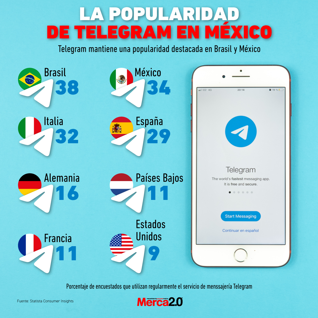 Gráfica del día: La popularidad de Telegram en México