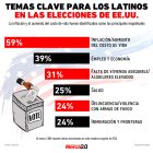 Gráfica del día: Temas clave para los latinos en las elecciones de EE.UU.