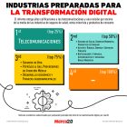 Gráfica del día: Industrias preparadas para la transformación digital