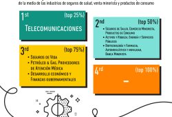 Gráfica del día: Industrias preparadas para la transformación digital