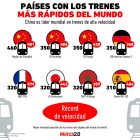 Gráfica del día: Países con los trenes más rápidos del mundo