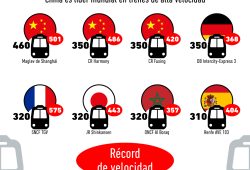 Gráfica del día: Países con los trenes más rápidos del mundo