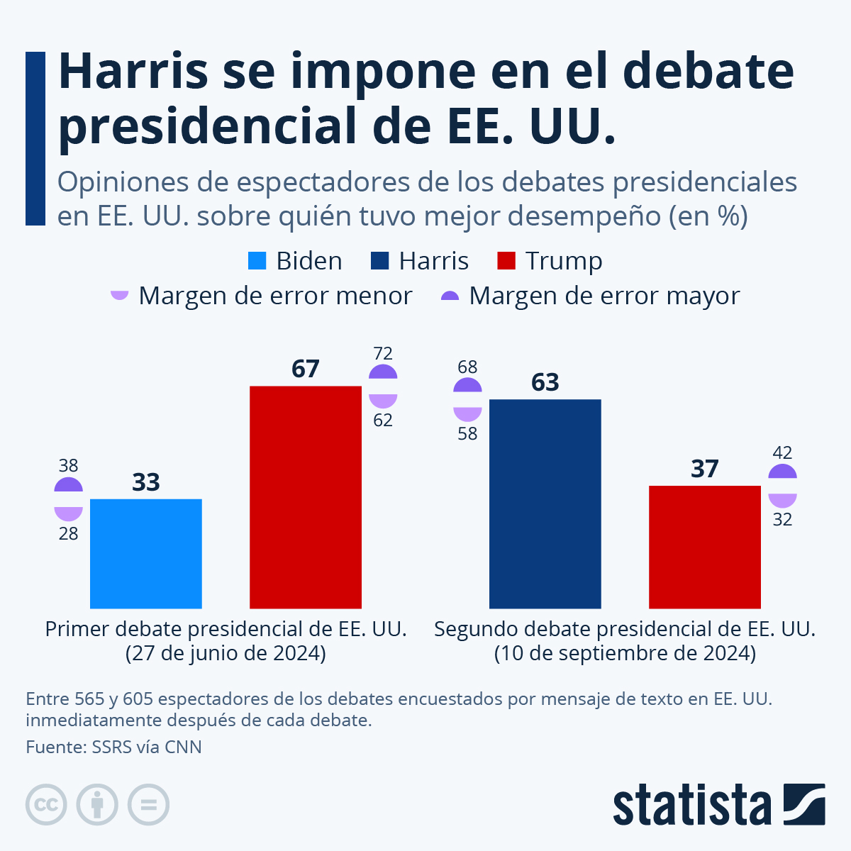 quien gano el debate presidencial estados unidos 2024 33025