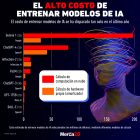 Gráfica del día: El alto costo de entrenar modelos de IA