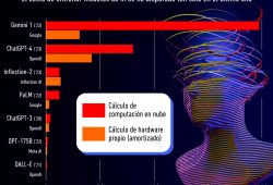 Gráfica del día: El alto costo de entrenar modelos de IA