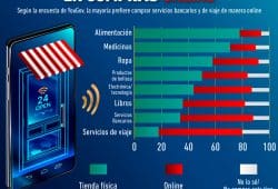 Gráfica del día: Viajes y servicios financieros, los más populares en compras online