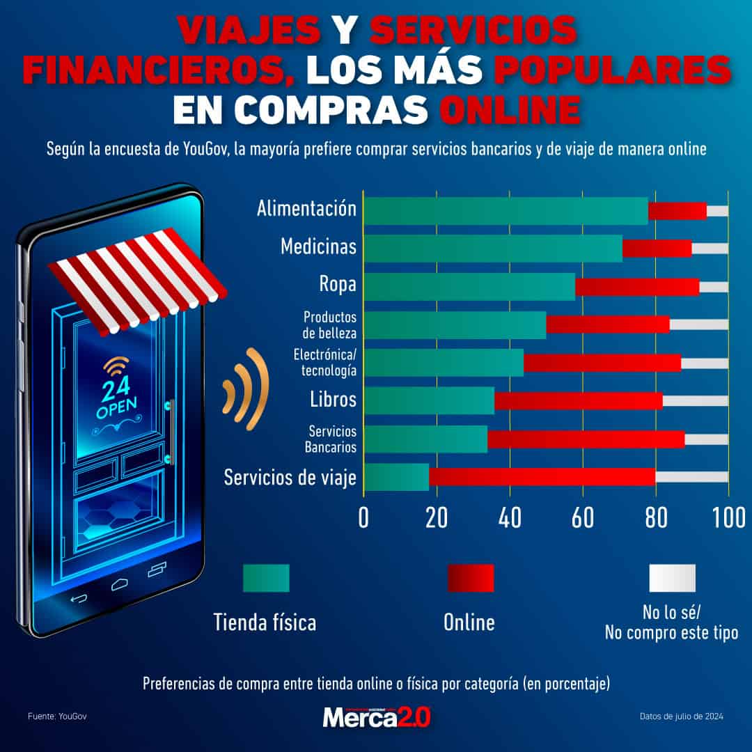 Gráfica del día: Viajes y servicios financieros, los más populares en compras online