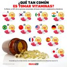 Gráfica del día: ¿Qué tan común es tomar vitaminas?