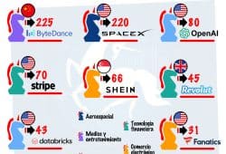 Gráfica del día: Las empresas unicornio mejor valoradas del mundo