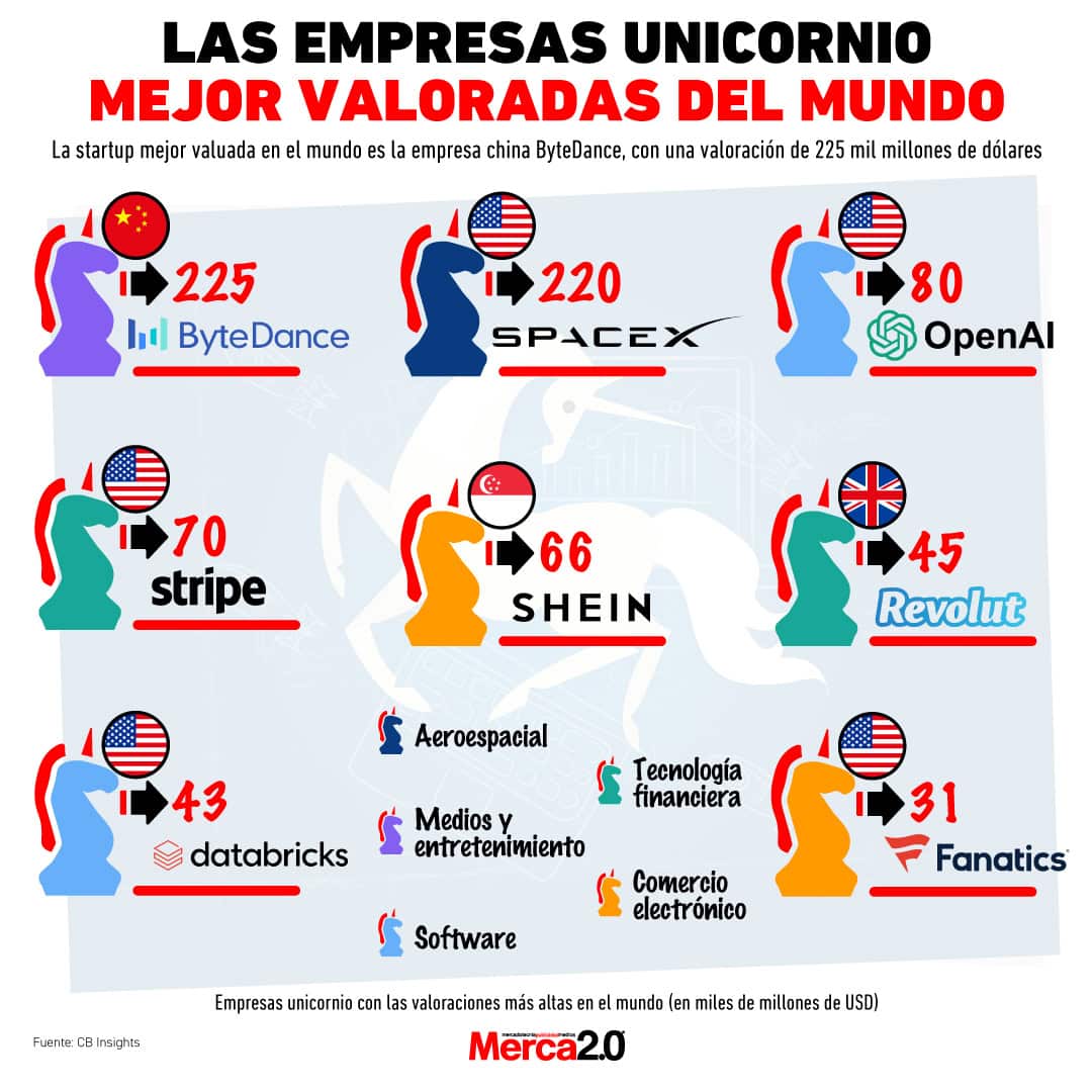 Gráfica del día: Las empresas unicornio mejor valoradas del mundo