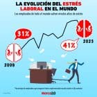 Gráfica del día: La evolución del estrés laboral