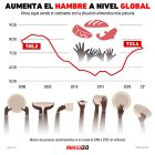 Gráfica del día: Aumenta el hambre a nivel global