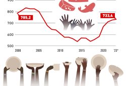 Gráfica del día: Aumenta el hambre a nivel global