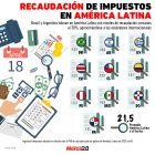 Gráfica del día: Recaudación de impuestos en América Latina