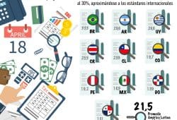 Gráfica del día: Recaudación de impuestos en América Latina