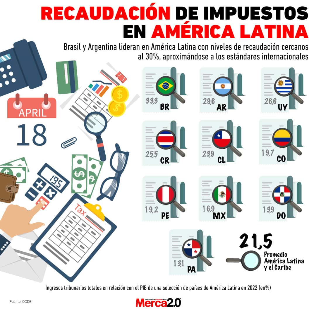 Gráfica del día: Recaudación de impuestos en América Latina