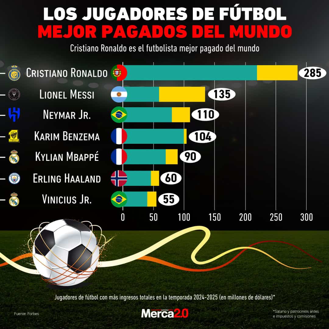 Gráfica del día: Los jugadores de fútbol mejor pagados del mundo