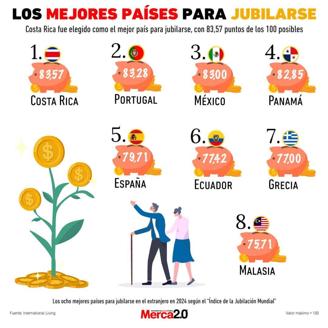 Gráfica del día: Los mejores países para jubilarse