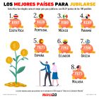 Gráfica del día: Los mejores países para jubilarse