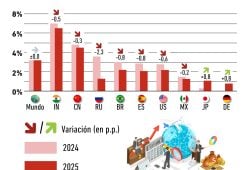 Gráfica del día: Estimaciones del panorama del PIB