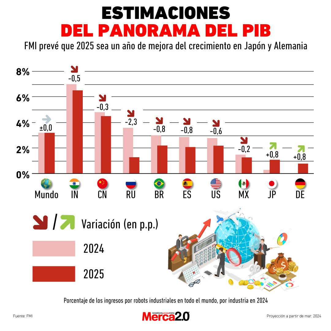 Gráfica del día: Estimaciones del panorama del PIB