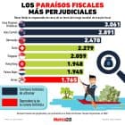 Gráfica del día: Los paraísos fiscales más perjudiciales