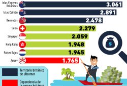 Gráfica del día: Los paraísos fiscales más perjudiciales