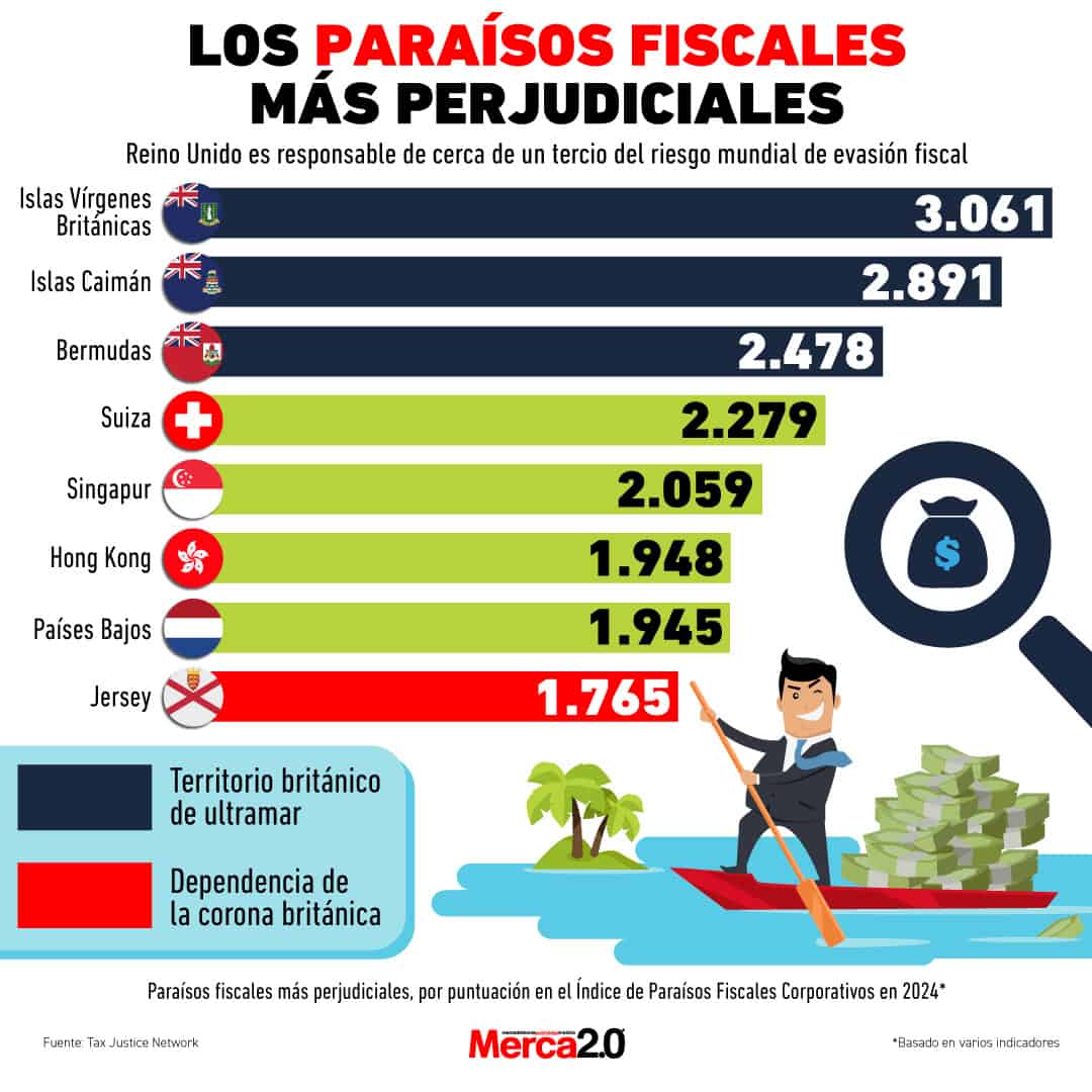 Gráfica del día: Los paraísos fiscales más perjudiciales