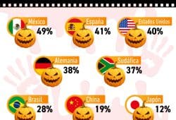 Gráfica del día: México, el país más aficionado por las películas de terror