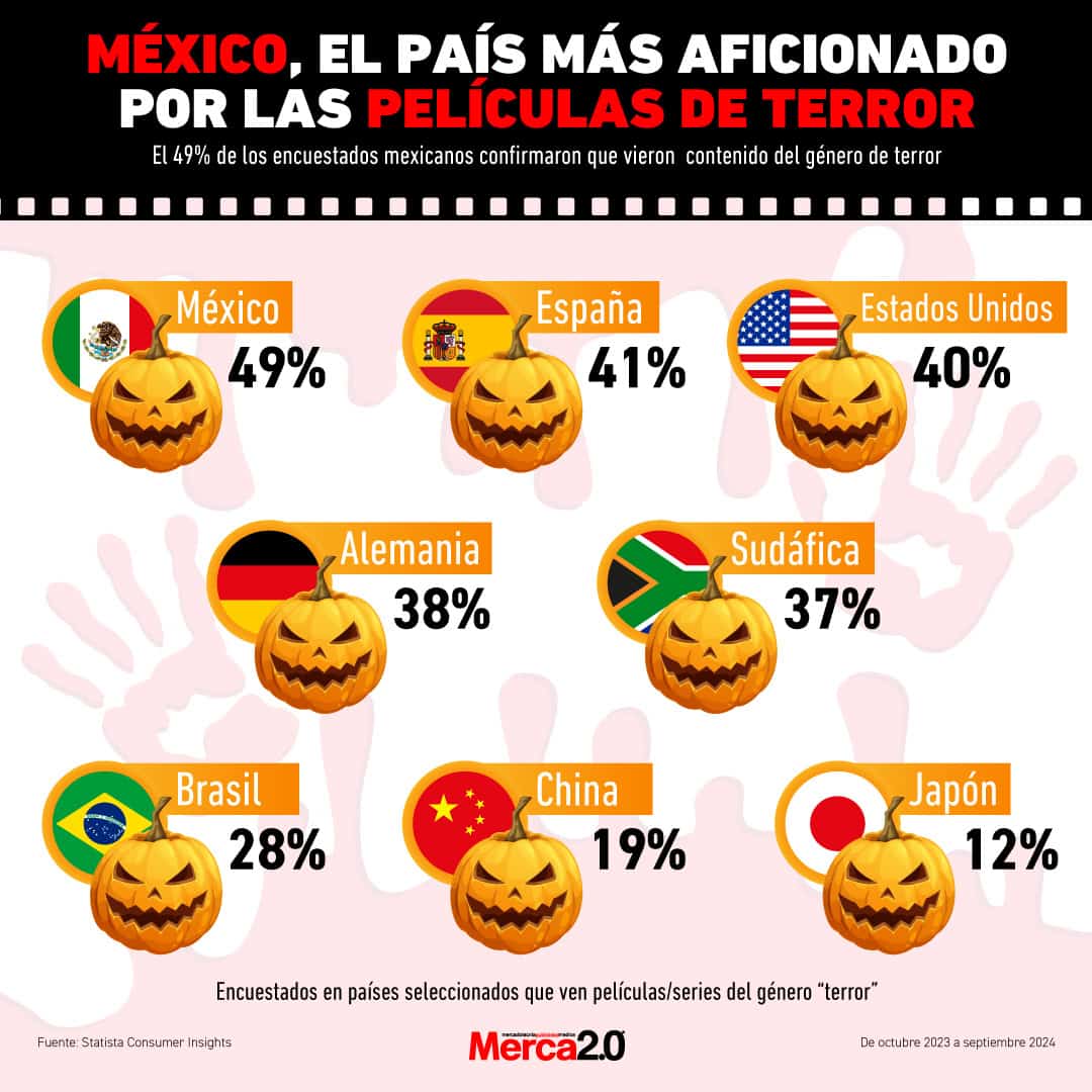 Gráfica del día: México, el país más aficionado por las películas de terror