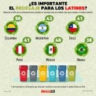 Gráfica del día: ¿Es importante el reciclaje para los latinos?