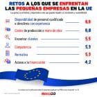 Gráfica del día: Retos a los que se enfrentan las pymes en la UE