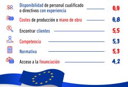 Gráfica del día: Retos a los que se enfrentan las pymes en la UE