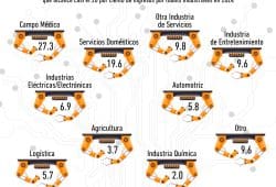 Gráfica del día: ¿Dónde trabajan los robots industriales?