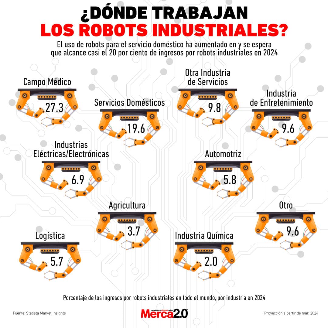 Gráfica del día: ¿Dónde trabajan los robots industriales?