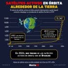 Gráfica del día: Satélites activos en órbita alrededor de la tierra