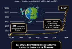 Gráfica del día: Satélites activos en órbita alrededor de la tierra