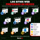 Gráfica del día: Los sitios web preferidos en México