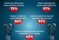 Gráfica del día: Tecnologías que sobresalen para la próxima década