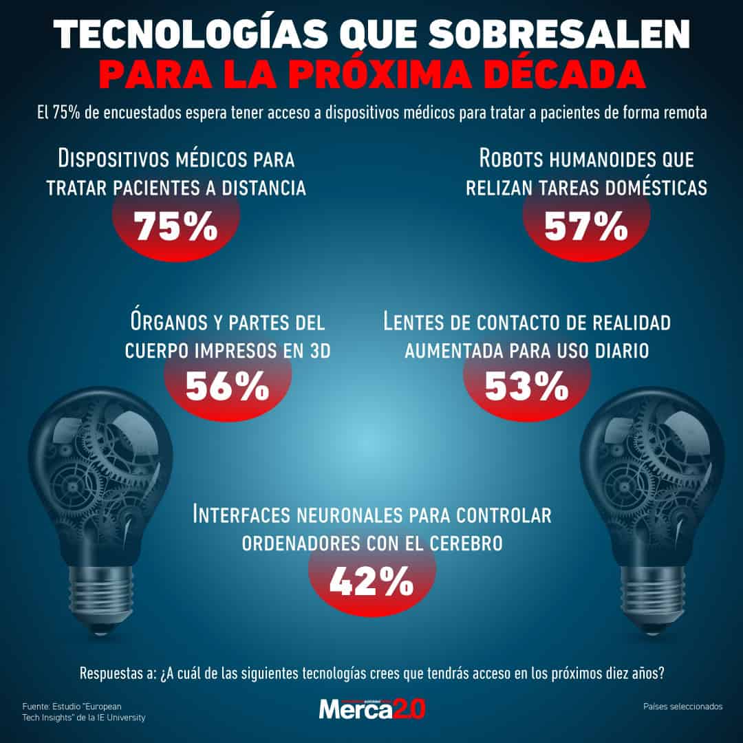 Gráfica del día: Tecnologías que sobresalen para la próxima década