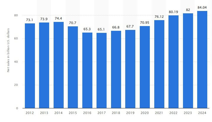 Ventas netas de Procter & Gamble en todo el mundo desde 2012 hasta 2024 (en miles de millones de dólares estadounidenses)