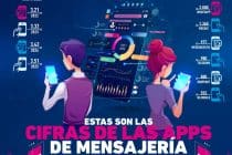 Research Data: Estas son las cifras de las apps de mensajería Foto: Especial