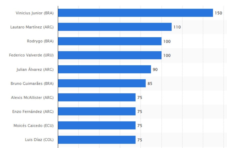 Ranking de los jugadores de fútbol con mayor valor de mercado de América en junio de 2024 (en millones de dólares estadounidenses). Statista.