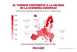 Gráfica del día: El turismo contribuye a la mejora de la economía europea