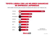 Gráfica del día: Toyota lidera con las mejores ganancias de empresas japonesas