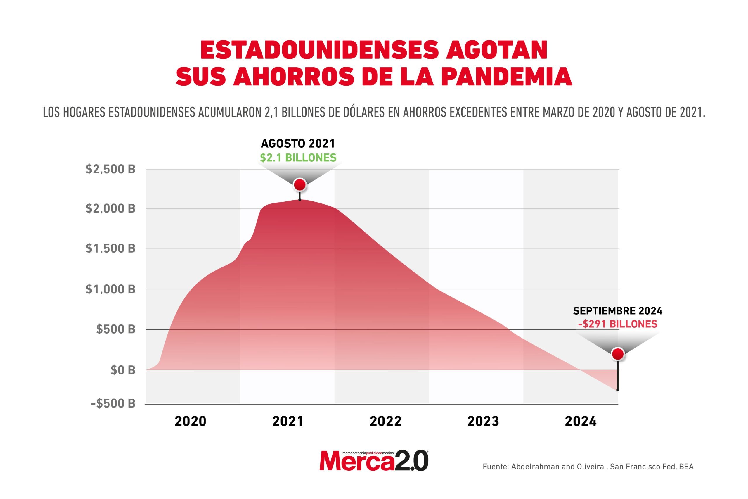 Gráfica del día: Estadounidenses agotan sus ahorros de la pandemia